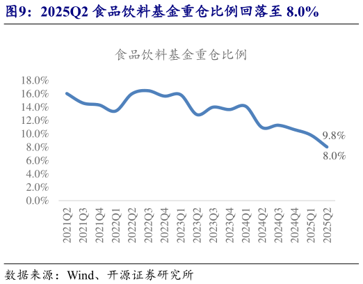 想问下各位网友2025Q2 食品饮料基金重仓比例回落至 8.0%