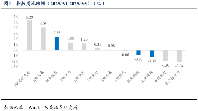 想关注一下指数周涨跌幅（202591-202595）（%）