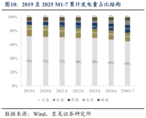 如何解释2019 至 2025 M1-7 累计发电量占比结构