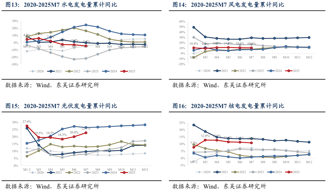 一起讨论下2020-2025M7 风电发电量累计同比 2020-2025M7 核电发电量累计同比