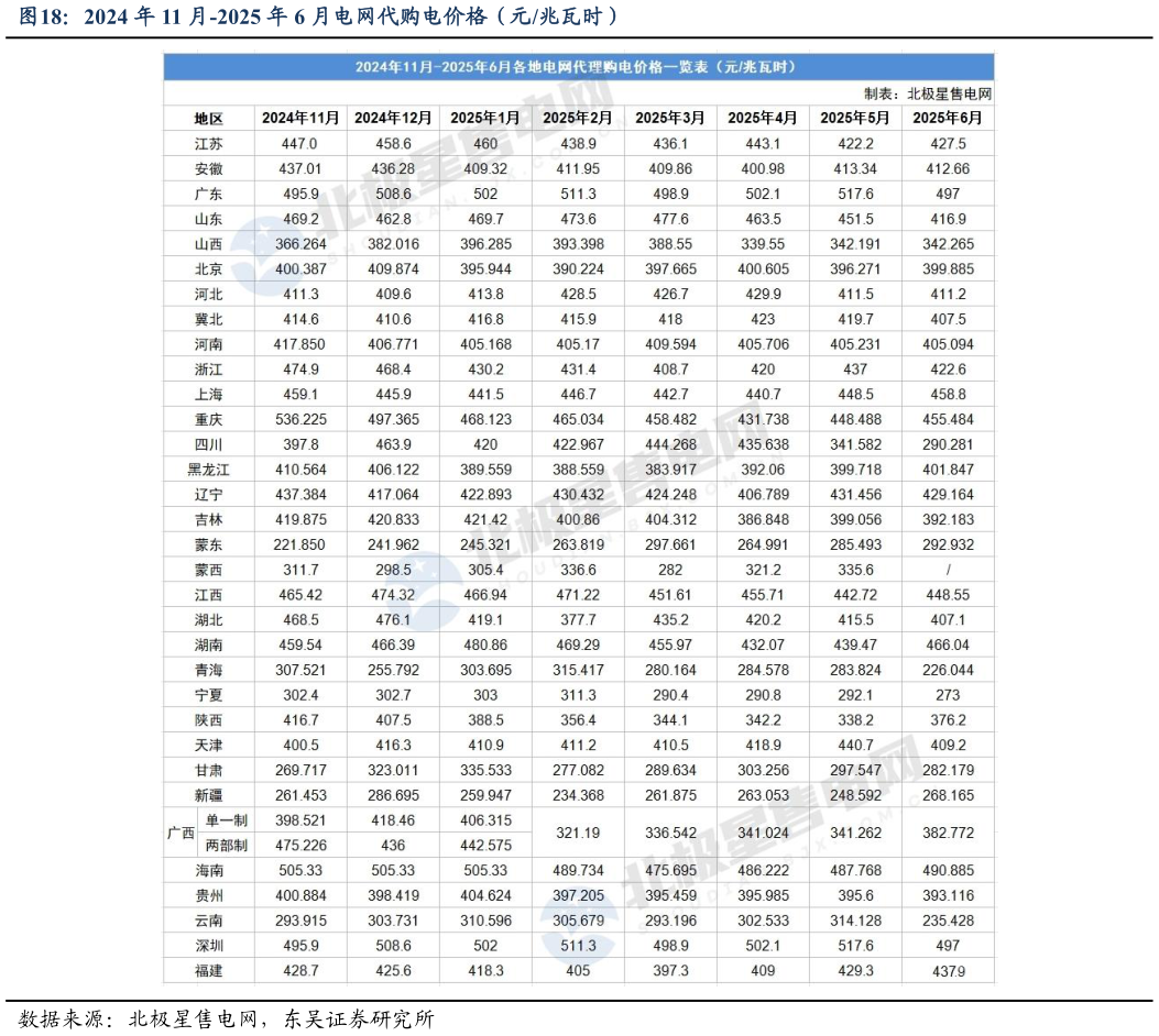 如何了解2024 年 11 月-2025 年 6 月电网代购电价格（元兆瓦时）