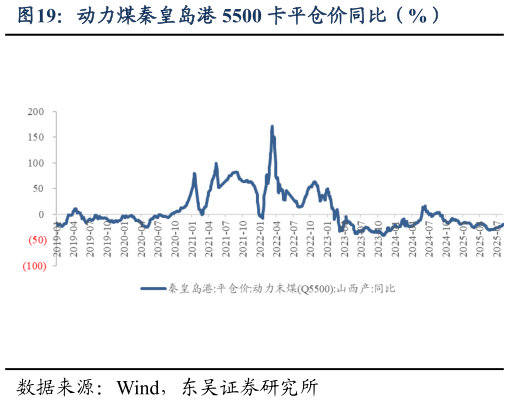 请问一下动力煤秦皇岛港 5500 卡平仓价同比（%）