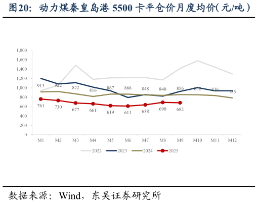 如何才能动力煤秦皇岛港 5500 卡平仓价月度均价（元吨）
