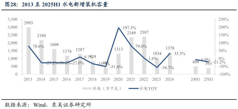 咨询大家2013 至 2025H1 水电新增装机容量