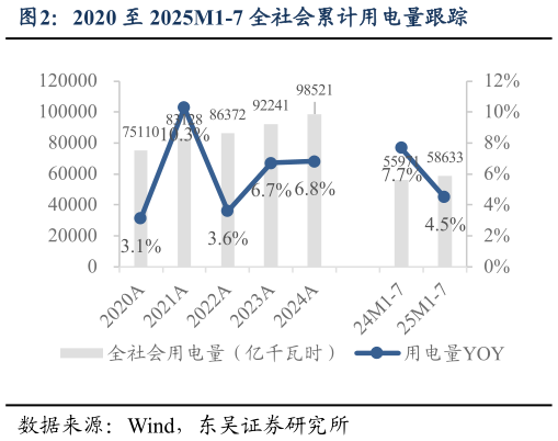 各位网友请教一下2020 至 2025M1-7 全社会累计用电量跟踪