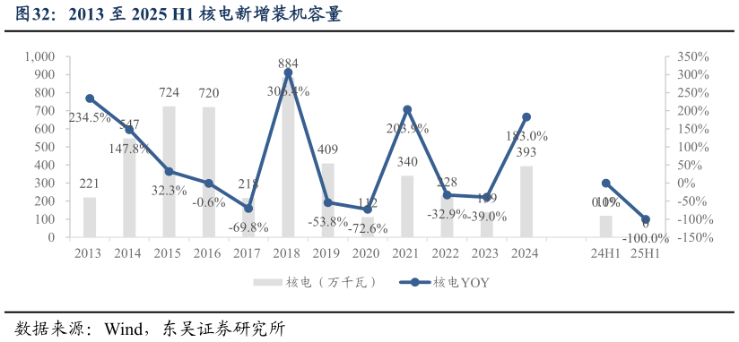 我想了解一下2013 至 2025 H1 核电新增装机容量