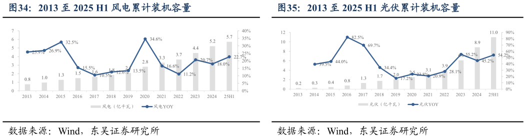 想关注一下2013 至 2025 H1 风电累计装机容量2013 至 2025 H1 光伏累计装机容量