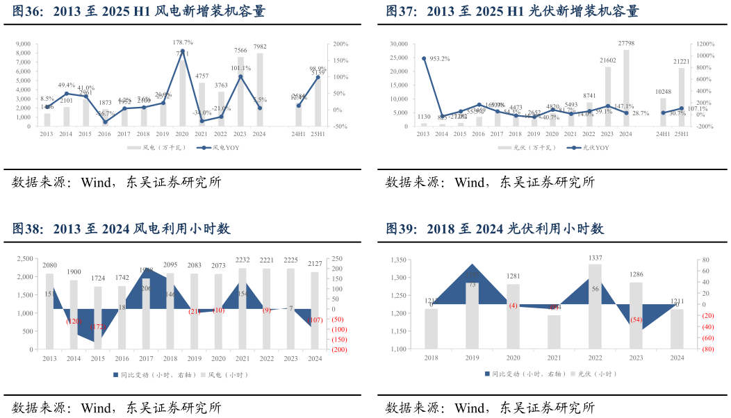 各位网友请教一下2013 至 2025 H1 光伏新增装机容量 2018 至 2024 光伏利用小时数