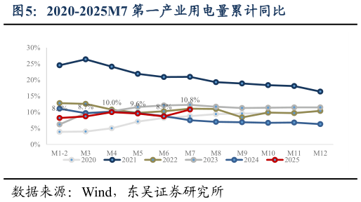 如何解释2020-2025M7 第一产业用电量累计同比
