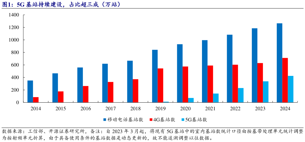 如何看待5G 基站持续建设，占比超三成（万站）?