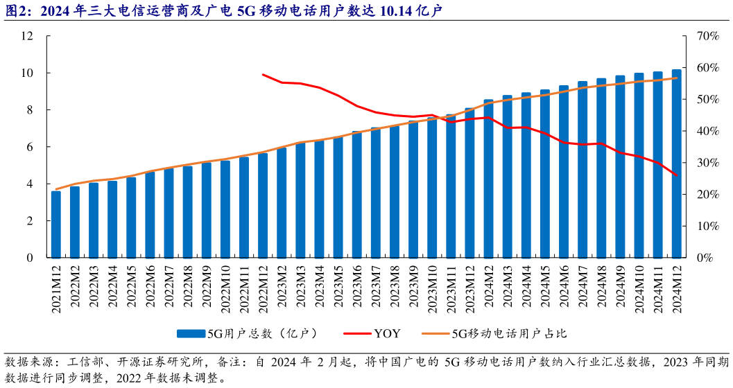 如何了解2024 年三大电信运营商及广电 5G 移动电话用户数达 10.14 亿户?