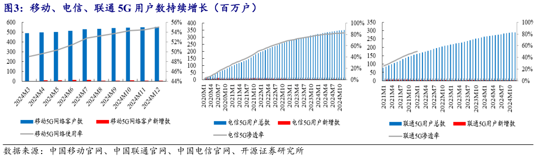 谁能回答移动、电信、联通 5G 用户数持续增长（百万户）?