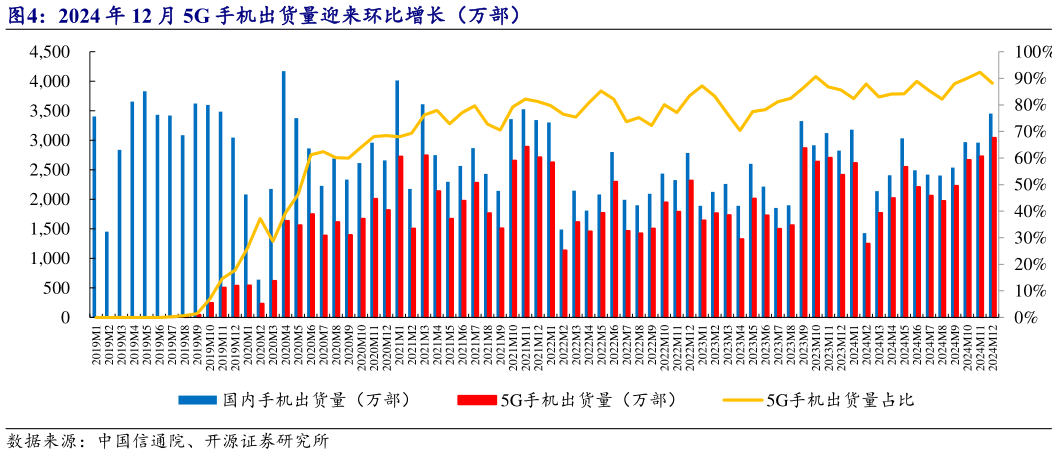 如何看待2024 年 12 月 5G 手机出货量迎来环比增长（万部）?