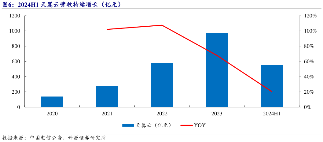 谁能回答2024H1 天翼云营收持续增长（亿元）?