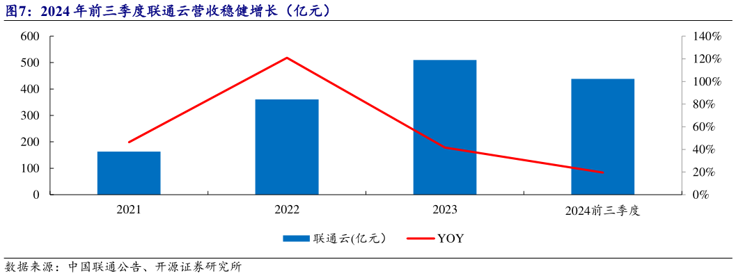 想问下各位网友2024 年前三季度联通云营收稳健增长（亿元）?