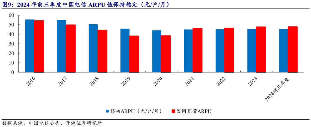 咨询大家2024 年前三季度中国电信 ARPU 值保持稳定（元户月）?