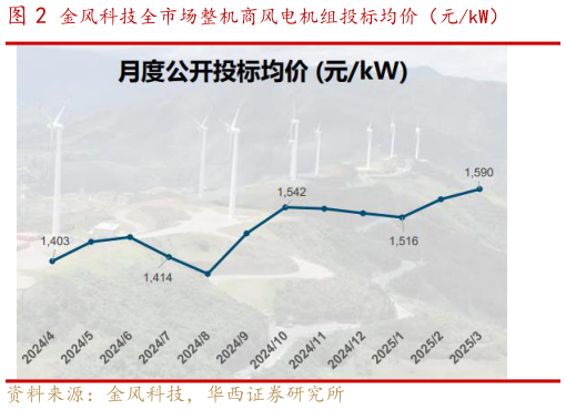 想关注一下金风科技全市场整机商风电机组投标均价（元kW）