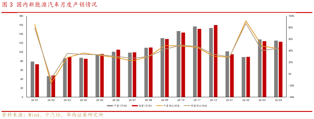 各位网友请教一下国内新能源汽车月度产销情况