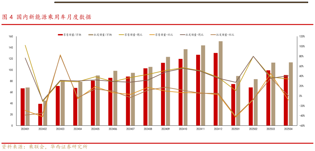 如何看待国内新能源乘用车月度数据