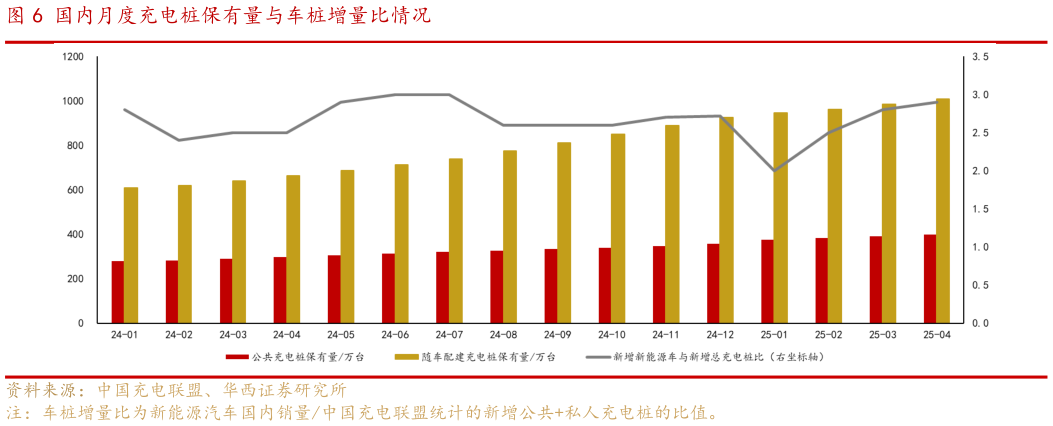 谁能回答国内月度充电桩保有量与车桩增量比情况