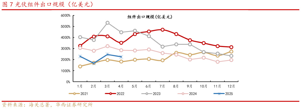 你知道光伏组件出口规模(亿美元)?