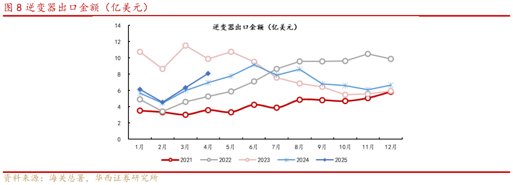 我想了解一下逆变器出口金额(亿美元)?