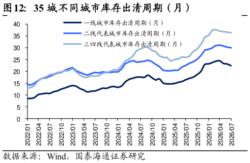 如何了解35 城不同城市库存出清周期（月）