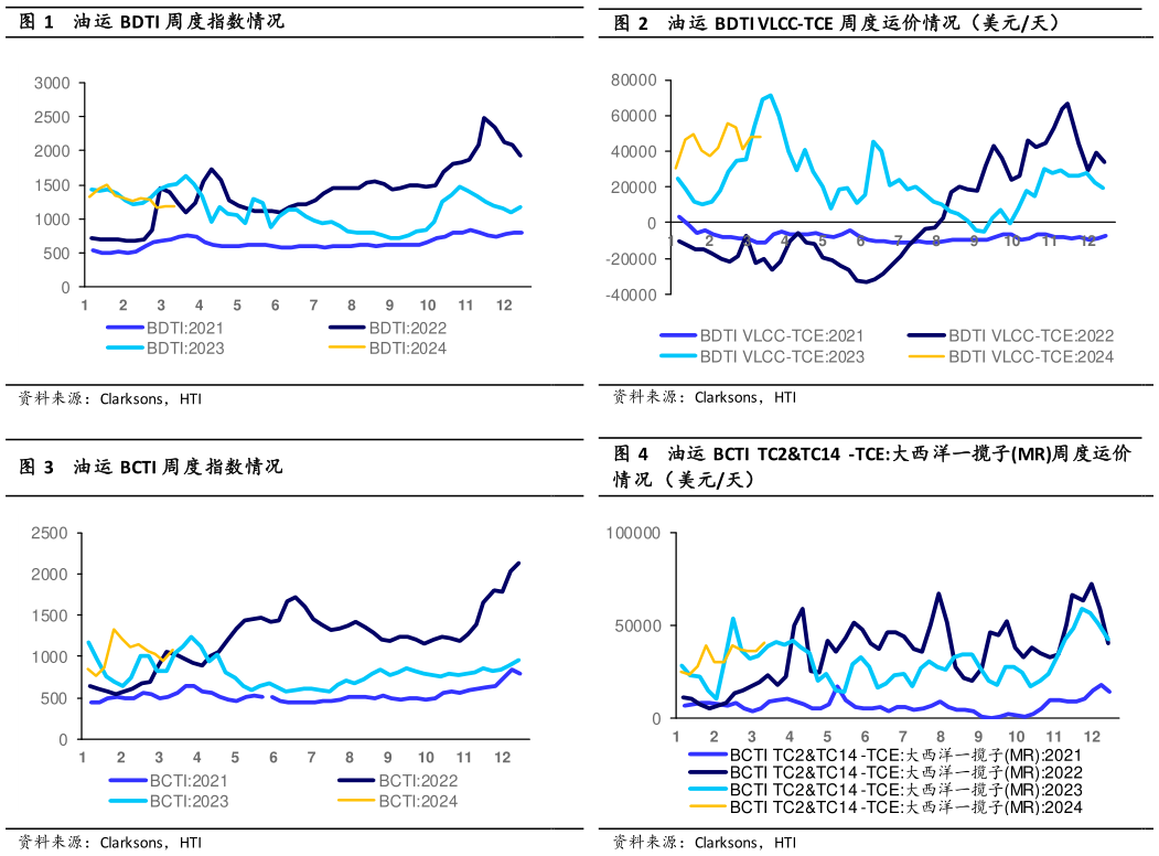 想关注一下油运 BDTI 周度指数情况油运 BDTI VLCC-TCE 周度运价情况（美元天）?