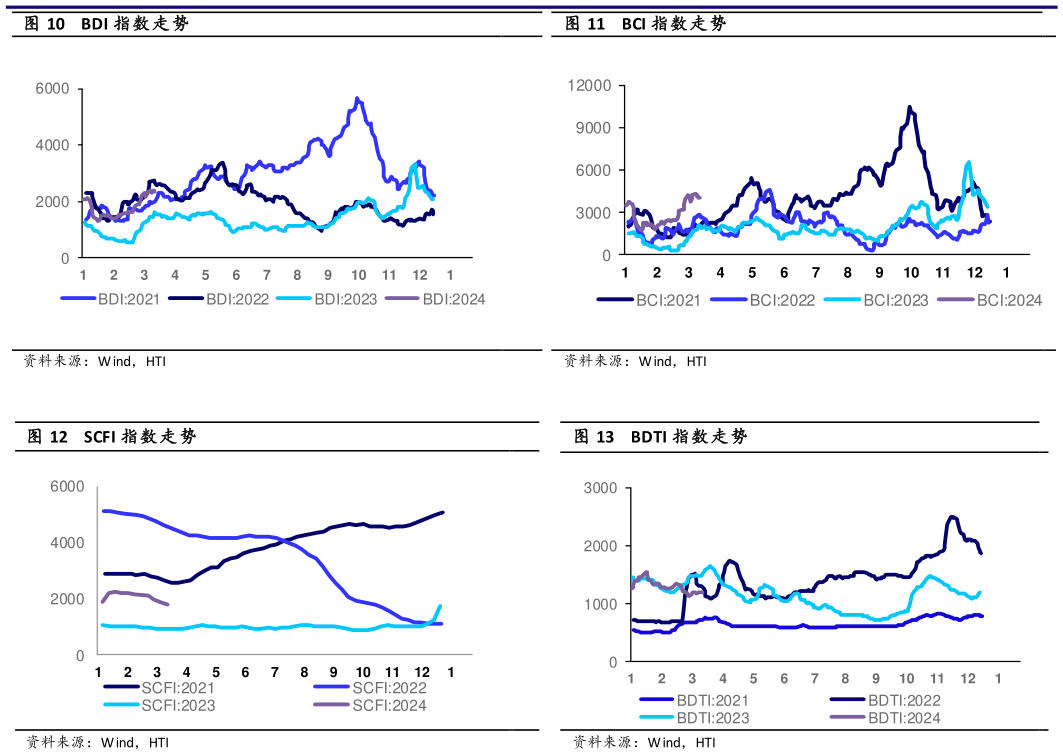 一起讨论下BDI 指数走势BCI 指数走势?