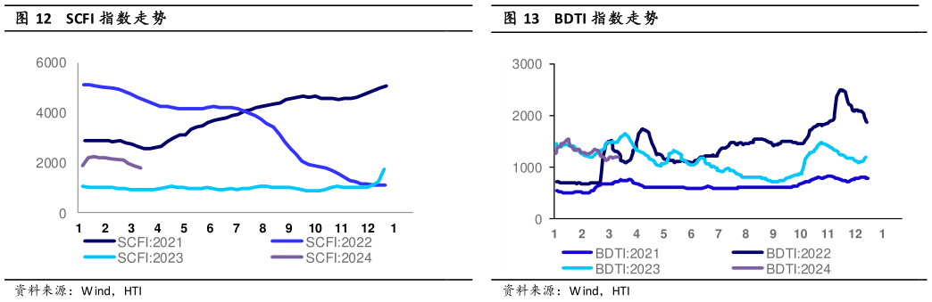 如何看待SCFI 指数走势BDTI 指数走势?