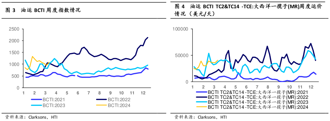 如何了解油运 BCTI 周度指数情况油运 BCTI  TC2TC14  -TCE:大西洋一揽子MR周度运价?