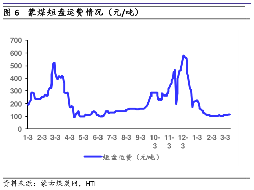 如何了解蒙煤短盘运费情况（元吨）?