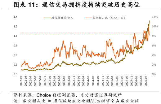 请问一下通信交易拥挤度持续突破历史高位