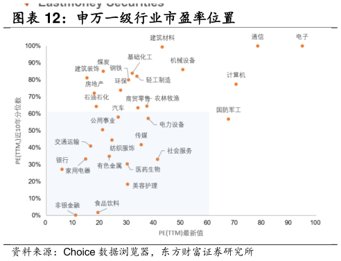 你知道申万一级行业市盈率位置