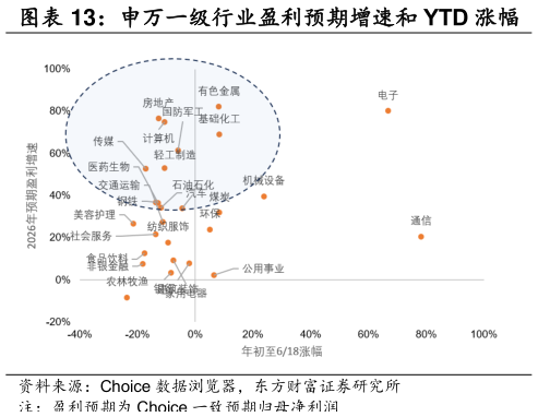 你知道申万一级行业盈利预期增速和 YTD 涨幅