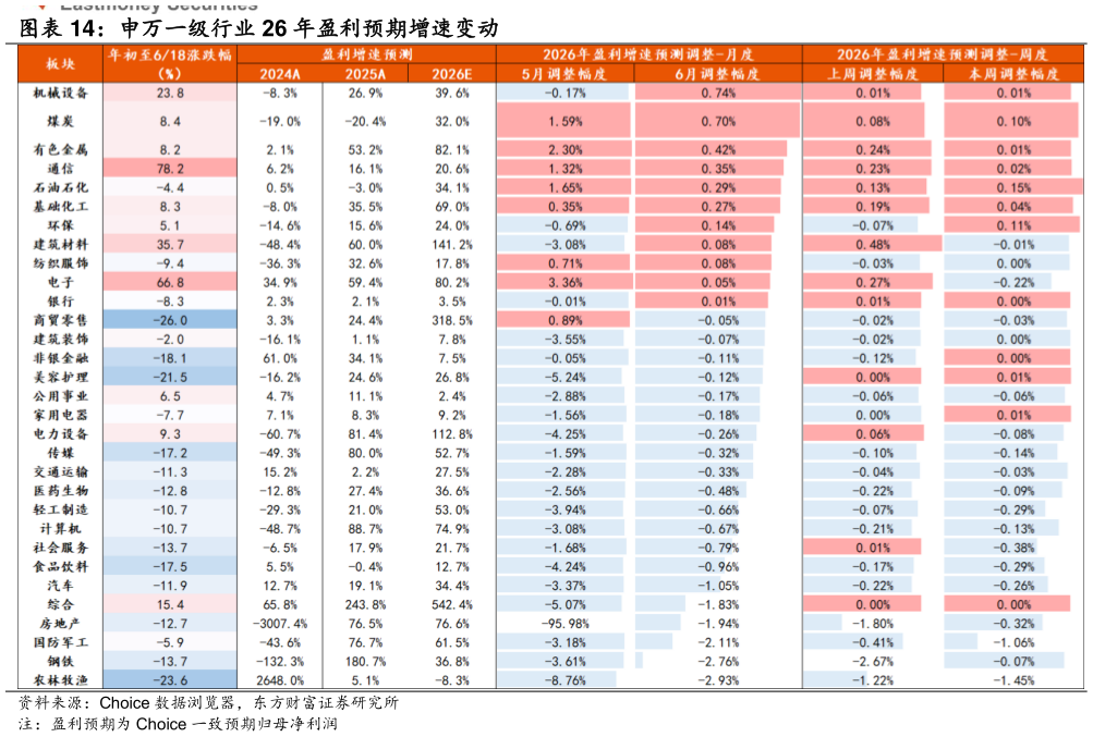 咨询大家申万一级行业 26 年盈利预期增速变动