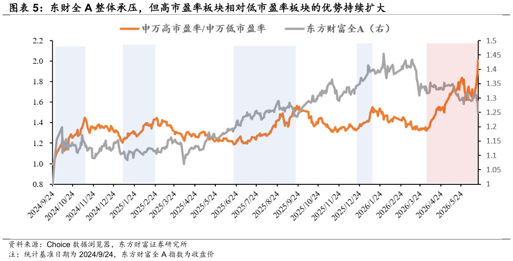 谁能回答东财全 A 整体承压，但高市盈率板块相对低市盈率板块的优势持续扩大