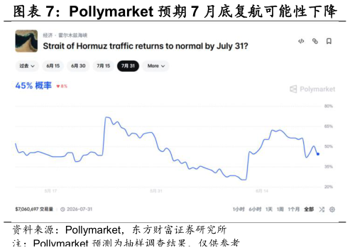 如何才能Pollymarket 预期 7 月底复航可能性下降