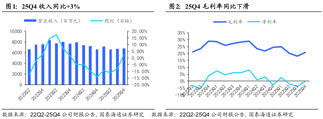 咨询下各位25Q4 收入同比3% 25Q4 毛利率同比下滑