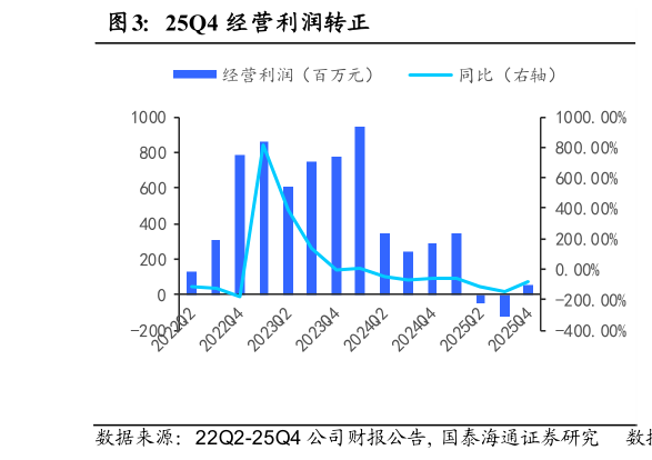 如何看待25Q4 经营利润转正