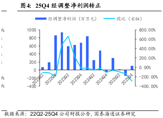 各位网友请教一下25Q4 经调整净利润转正
