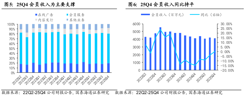 各位网友请教一下25Q4 会员收入同比持平