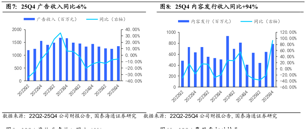 一起讨论下25Q4 广告收入同比-6% 25Q4 内容发行收入同比94%