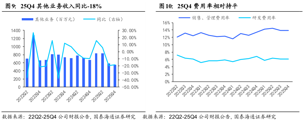 如何了解25Q4 其他业务收入同比-18% 25Q4 费用率相对持平
