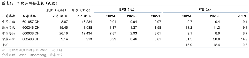 如何了解可比公司估值表（A 股）