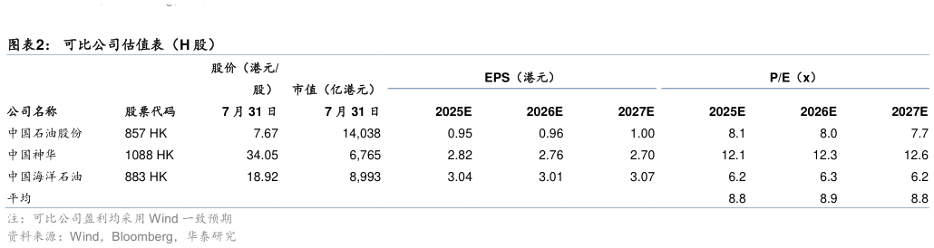 如何了解可比公司估值表（H 股）