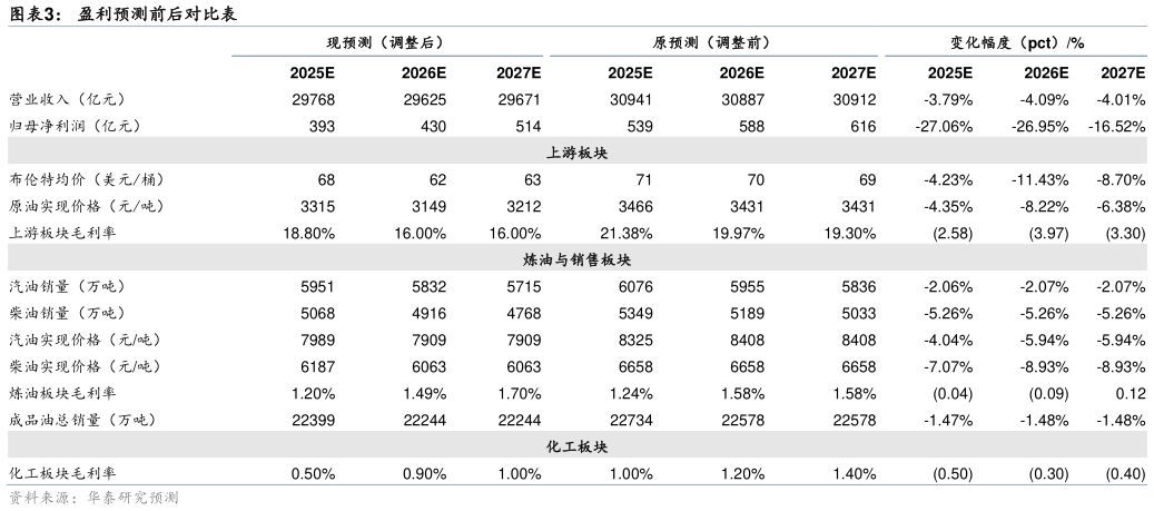 如何解释盈利预测前后对比表