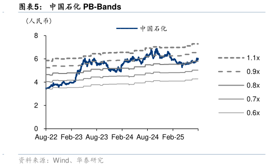 如何解释中国石化 PB-Bands
