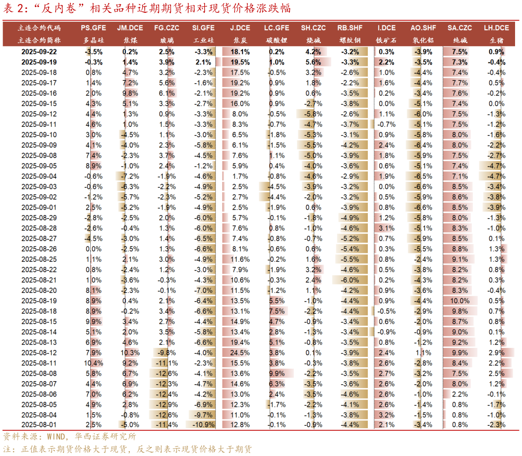 我想了解一下“反内卷”相关品种近期期货相对现货价格涨跌幅