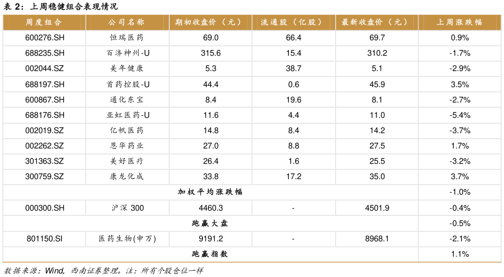 请问一下上周稳健组合表现情况?